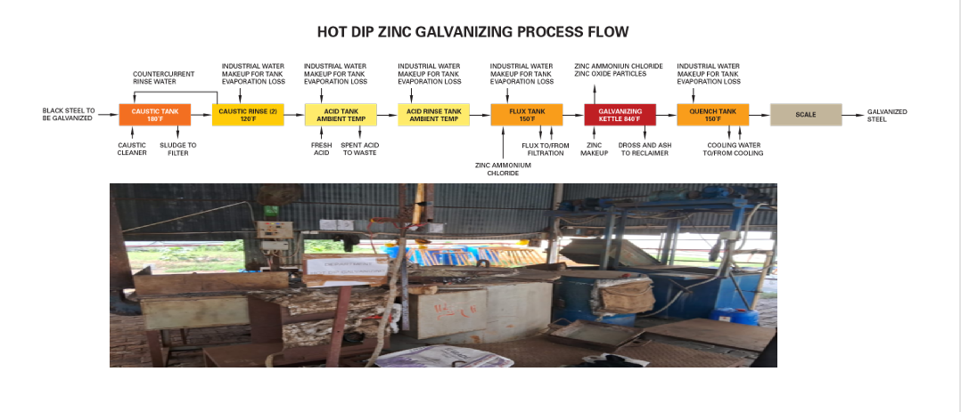 Hot Dip Galvanizing